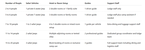 Highlights for large group safari