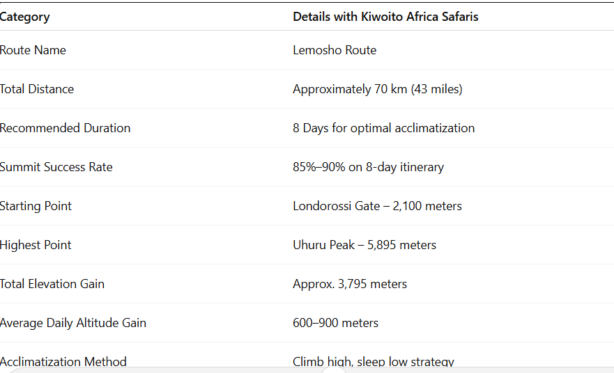 Lemosho route statistics