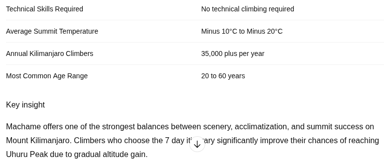 Table summarizing Machame Route statistics on Mount Kilimanjaro including total distance 62 to 70 kilometers, 6 to 7 day duration, summit success rate up to 90 percent on 7 day itinerary, starting at Machame Gate 1,800 meters and ending at Uhuru Peak 5,895 meters.