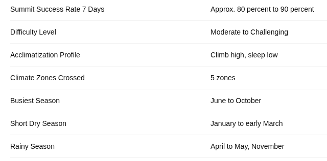 Table summarizing Machame Route statistics on Mount Kilimanjaro including total distance 62 to 70 kilometers, 6 to 7 day duration, summit success rate up to 90 percent on 7 day itinerary, starting at Machame Gate 1,800 meters and ending at Uhuru Peak 5,895 meters.