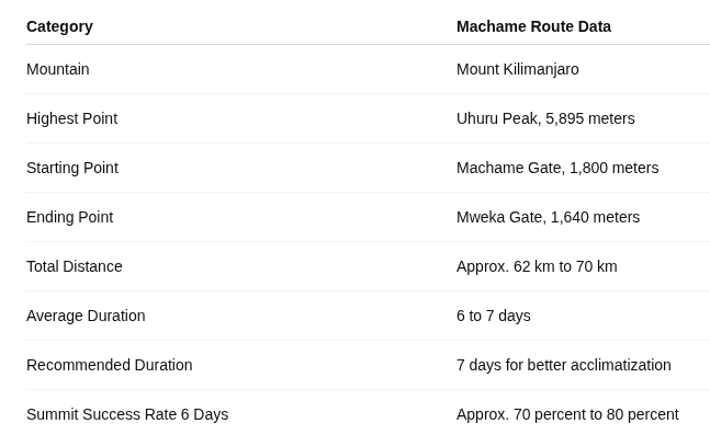 Alt text: Table summarizing Machame Route statistics on Mount Kilimanjaro including total distance 62 to 70 kilometers, 6 to 7 day duration, summit success rate up to 90 percent on 7 day itinerary, starting at Machame Gate 1,800 meters and ending at Uhuru Peak 5,895 meters.